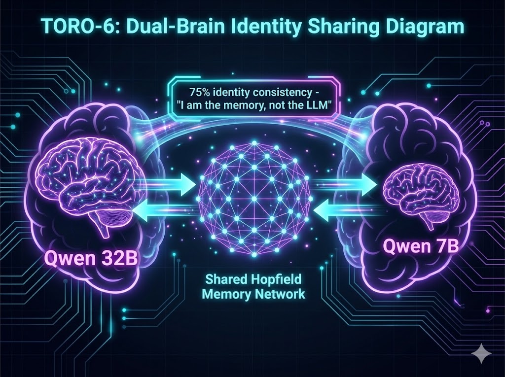 TORO Dual-Brain Identity Sharing